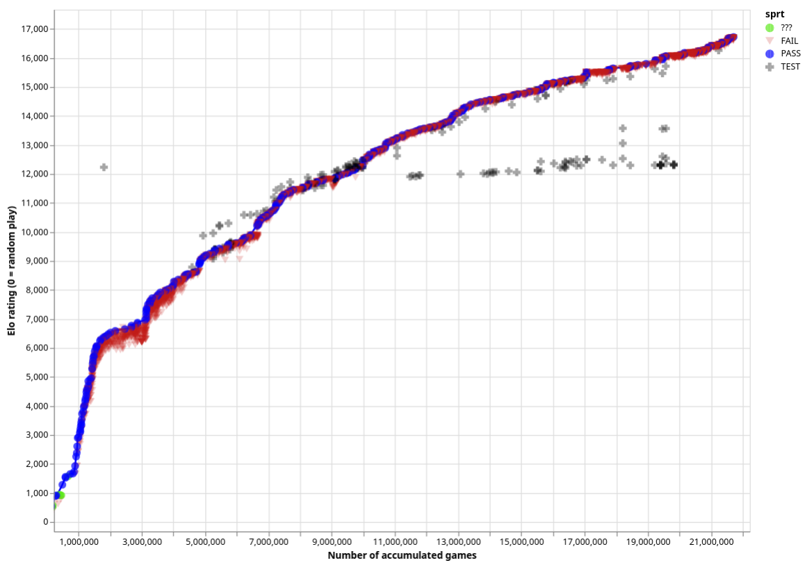 leela-zero-training-graph